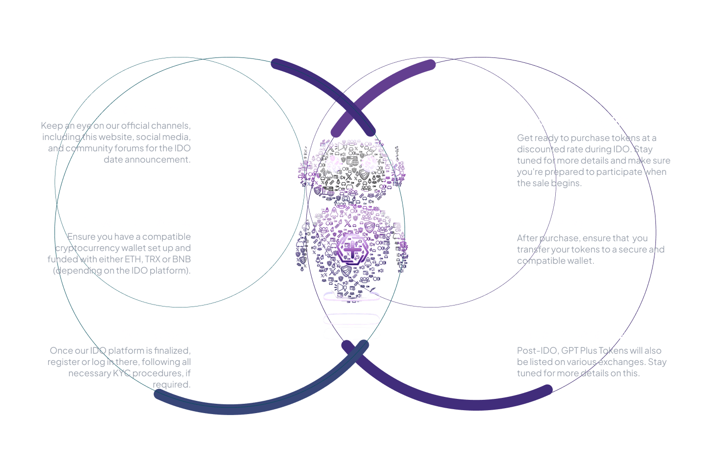 crypto wallet, gpt-plus news, IDO platform,   GPT-Plus KYC (know your customer), purchase methods, token security,  token exchange, crypto trading